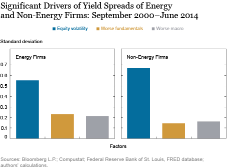 Why Did the Recent Oil Price Declines Affect Bond Prices of Non-Energy Companies?