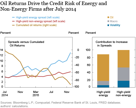 Why Did the Recent Oil Price Declines Affect Bond Prices of Non-Energy  Companies? - Liberty Street Economics