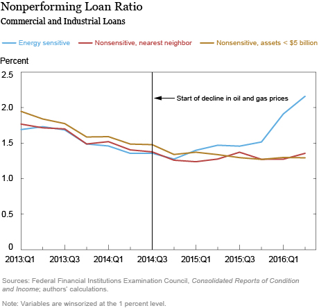 Are Banks Being Roiled by Oil?