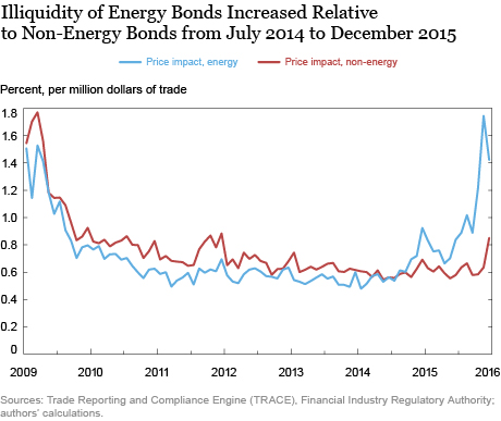 Why Did the Recent Oil Price Declines Affect Bond Prices of Non-Energy Companies?