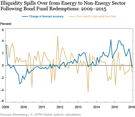 Why Did the Recent Oil Price Declines Affect Bond Prices of Non-Energy Companies?