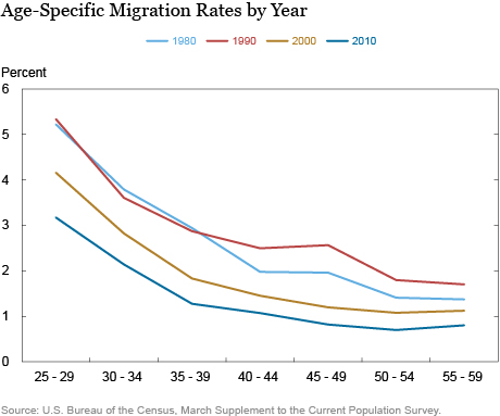 What Caused the Decline in Interstate Migration in the United States?