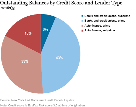 Just Released: Subprime Auto Debt Grows Despite Rising Delinquencies