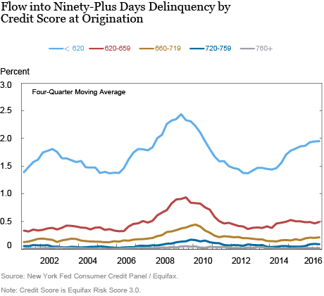 Just Released: Subprime Auto Debt Grows Despite Rising Delinquencies
