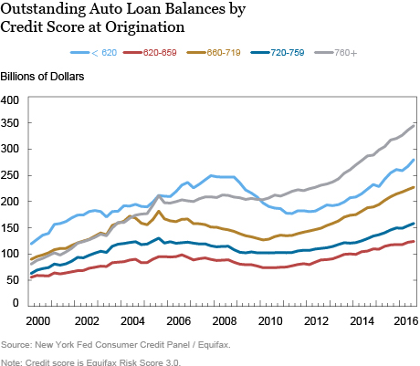 Just Released: Subprime Auto Debt Grows Despite Rising Delinquencies