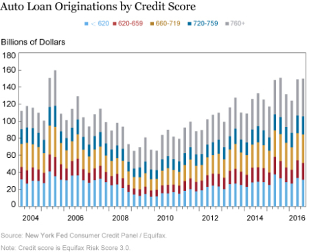 LSE_2016_Auto Loan Originations by Credit Scoret