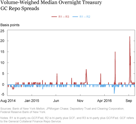 Investigating the Proposed Overnight Treasury GC Repo Benchmark Rates