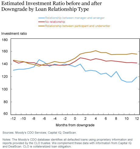 Estimated Investment Ratio before and after Downgrade by Loan Relationship Type