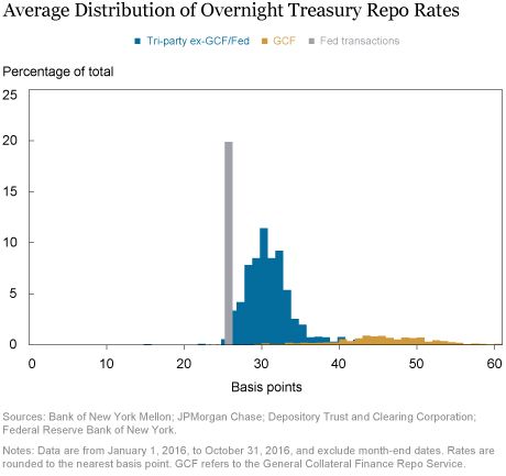 Investigating the Proposed Overnight Treasury GC Repo Benchmark Rates