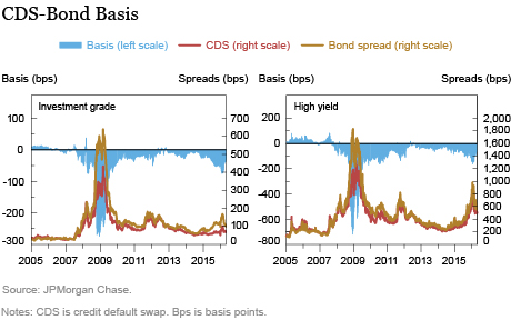 Trends in Arbitrage-Based Measures of Bond Liquidity