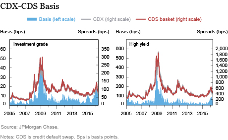 Trends in Arbitrage-Based Measures of Bond Liquidity