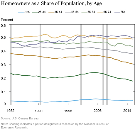 A Close Look at the Decline of Homeownership