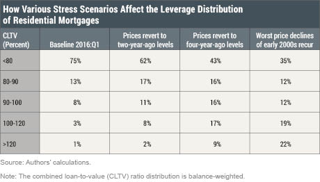 How Resilient Is the U.S. Housing Market Now?