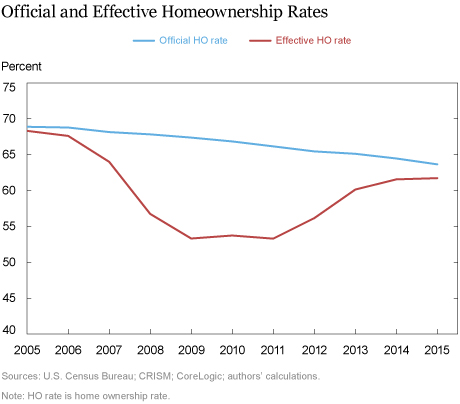 The Homeownership Gap Is Finally Closing