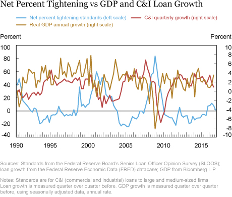 Getting More from the Senior Loan Officer Opinion Survey?