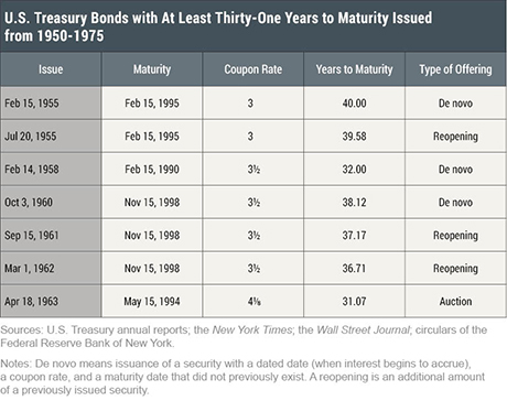 Beyond 30: Long-Term Treasury Bond Issuance from 1953 to 1957