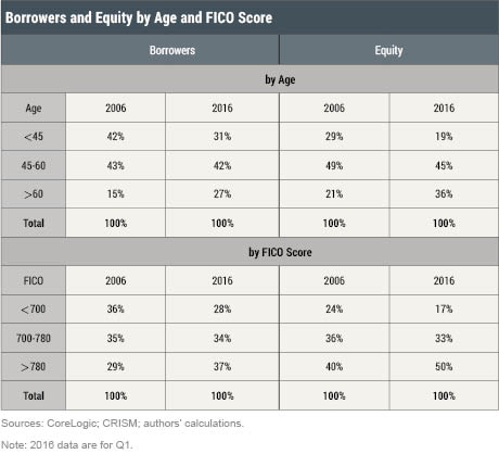 The Evolution of Home Equity Ownership