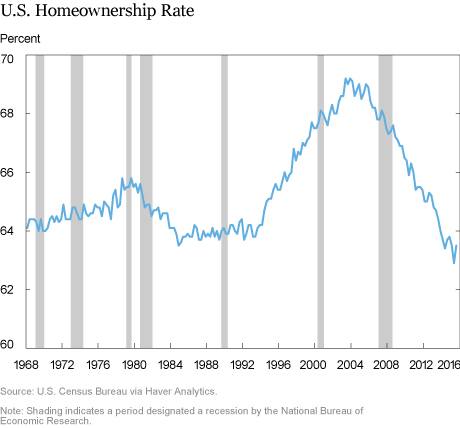 The Homeownership Gap Is Finally Closing