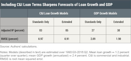 Getting More from the Senior Loan Officer Opinion Survey?