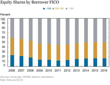 The Evolution of Home Equity Ownership