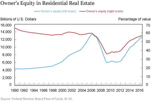 The Evolution of Home Equity Ownership