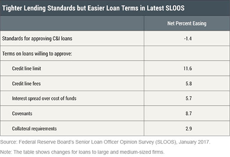 Getting More from the Senior Loan Officer Opinion Survey? 