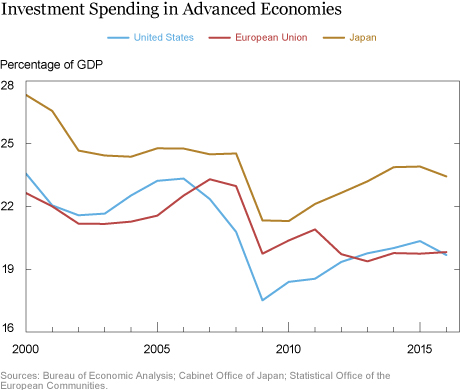 Subdued Investment Spending in an Era of Very Low Interest Rates