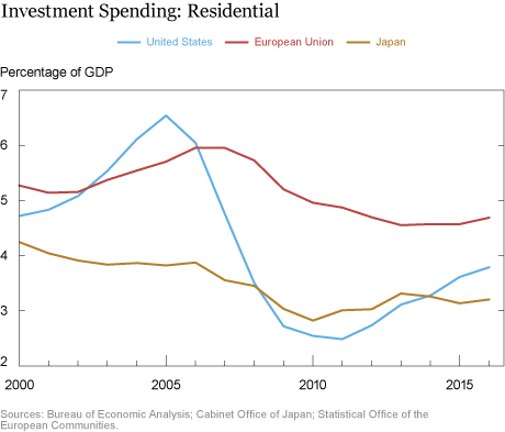 Subdued Investment Spending in an Era of Very Low Interest Rates