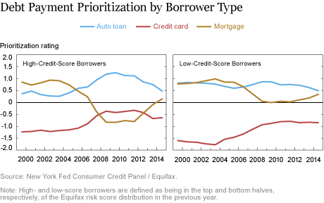 When Debts Compete, Which Wins?