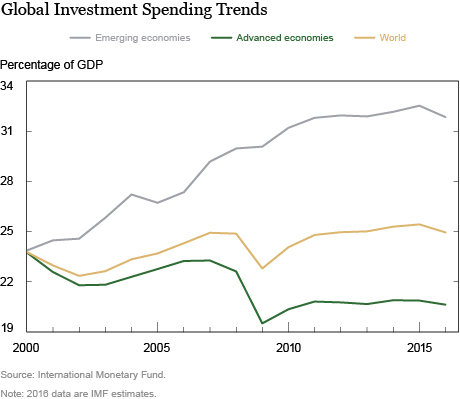 Subdued Investment Spending in an Era of Very Low Interest Rates