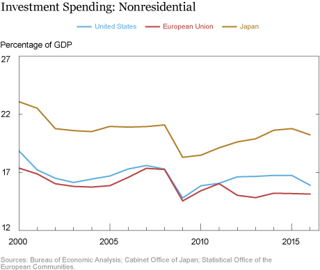 Subdued Investment Spending in an Era of Very Low Interest Rates