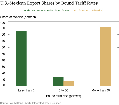 U.S. Exporters Could Face High Tariffs without NAFTA