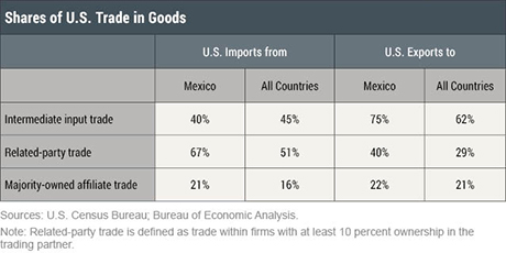 Why Renegotiating NAFTA Could Disrupt Supply Chains