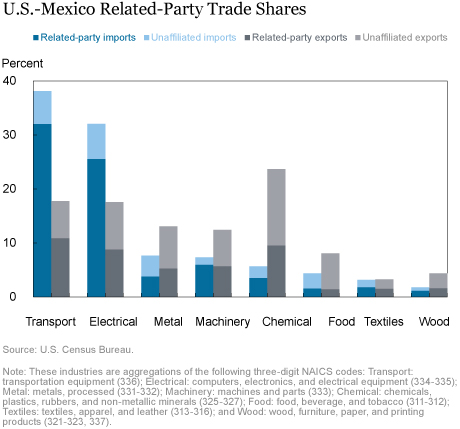 Why Renegotiating NAFTA Could Disrupt Supply Chains