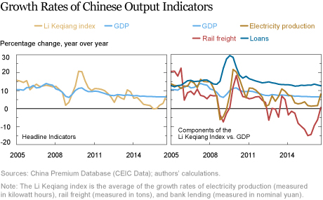 Is Chinese Growth Overstated?