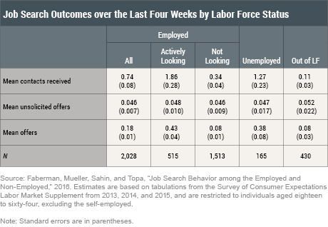 How Do People Find Jobs?