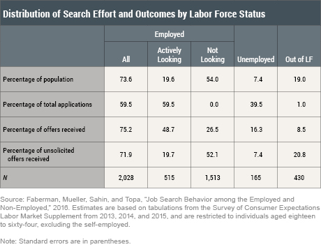 How Do People Find Jobs?