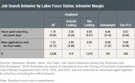 How Do People Find Jobs?