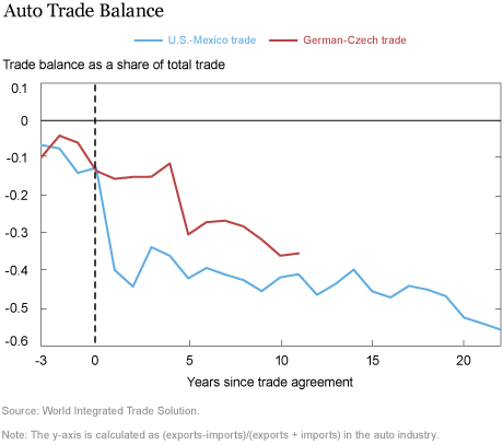 Why Renegotiating NAFTA Could Disrupt Supply Chains