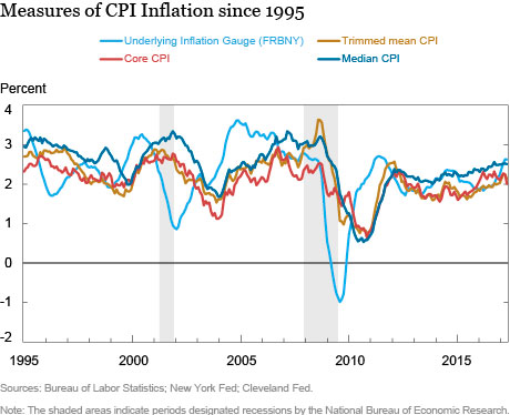 Measuring Trend Inflation with the Underlying Inflation Gauge