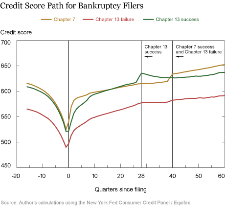 Do Credit Markets Watch the Waving Flag of Bankruptcy?