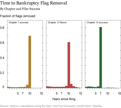 Do Credit Markets Watch the Waving Flag of Bankruptcy?