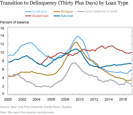 Household Borrowing in Historical Perspective