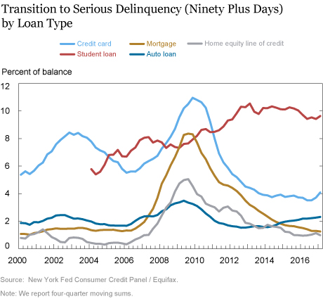 Household Borrowing in Historical Perspective