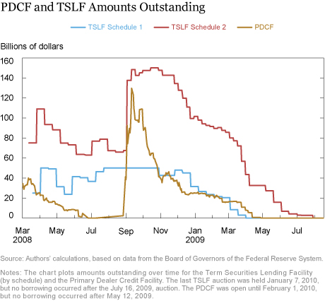 Which Dealers Borrowed from the Fed’s Lender-of-Last-Resort Facilities?