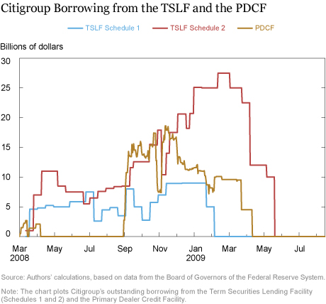 Which Dealers Borrowed from the Fed’s Lender-of-Last-Resort Facilities?