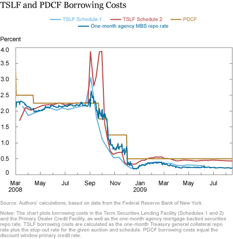 Which Dealers Borrowed from the Fed’s Lender-of-Last-Resort Facilities?