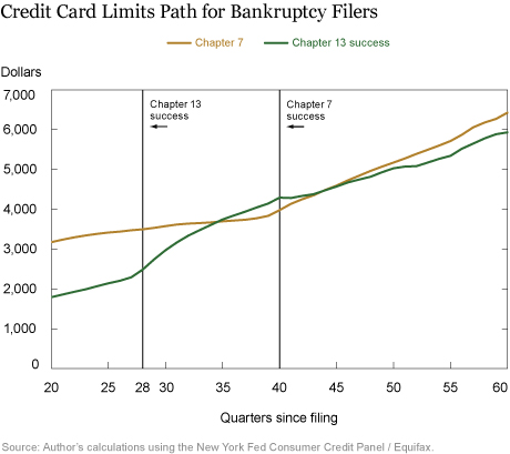 Do Credit Markets Watch the Waving Flag of Bankruptcy?