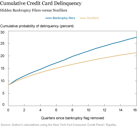 Do Credit Markets Watch the Waving Flag of Bankruptcy?