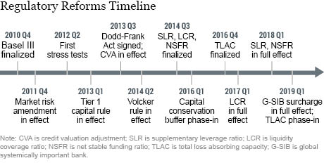 Dealer Balance Sheets and Corporate Bond Liquidity Provision